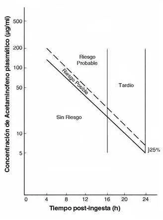 Rumack-Matthew nomogram to assess the risk of acetaminophen liver toxicity based on plasma level and time since ingestion